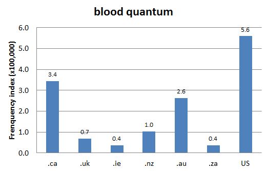 Blood Quantum Chart