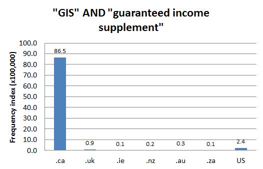 Guaranteed Income Supplement Chart