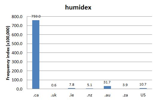 Humidex Chart Canada