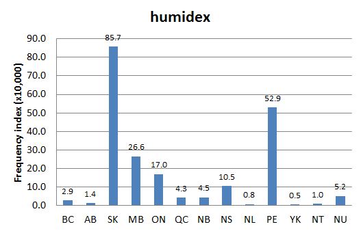 Humidex Chart